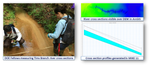 Collection of in-situ field data to support hydrological model development