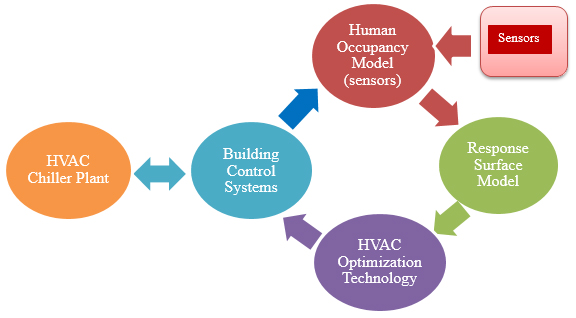 Integrated building energy savings technology