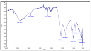 Fig 1. FTIR spectrum of Huma K which reveals aromatic functional groups