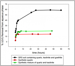 Fig 2. U (VI) removal by different mineral phases present in SRS sediments as a function of time. Results indicate that goethite plays the major role in U (VI) sequestration.
