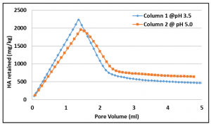 Fig 4. Retention of humic acid in the columns at different pH values
