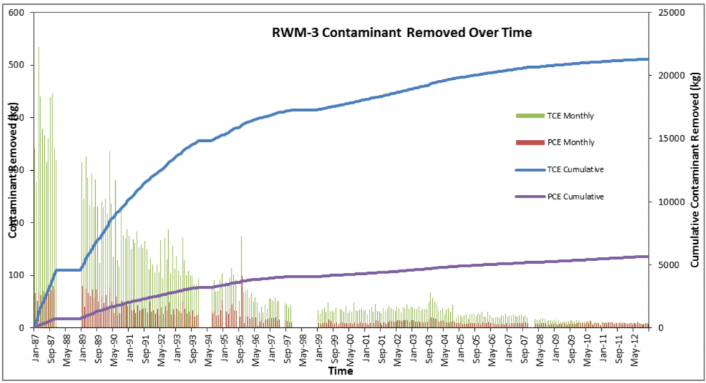 Fig. 2. Recovery of TCE and PCE from 1987 to 2012 from Recovery Well #3 as indicator for the need to optimize pumping from every well.