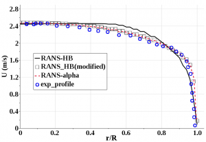 Axial velocity for Modified RANS-HB and other RANS simulations