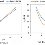 Comparison of theoretical correlations (Poreh) and CFD predicted values for maximum radial wall jet velocity (Um) and jet thickness δ variation along the radial direction (r/b)