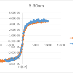 Magnetic signatures of doped adhesives with MENs.