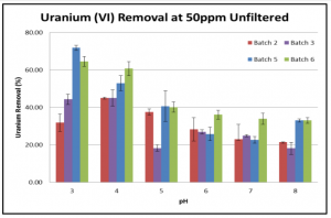 Fig 3. U (VI) removal at different pHs in the presence of 50ppm HA