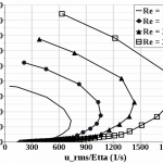 Study of shear variation with velocity and length scale variation in flow of Bingham fluid