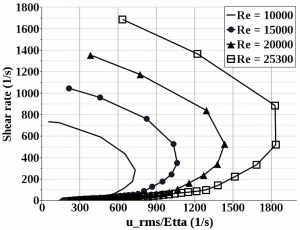 Study of shear variation with velocity and length scale variation in flow of Bingham fluid