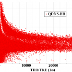 Variation of shear rate verses turbulent parameters in Quasi-DNS simulation