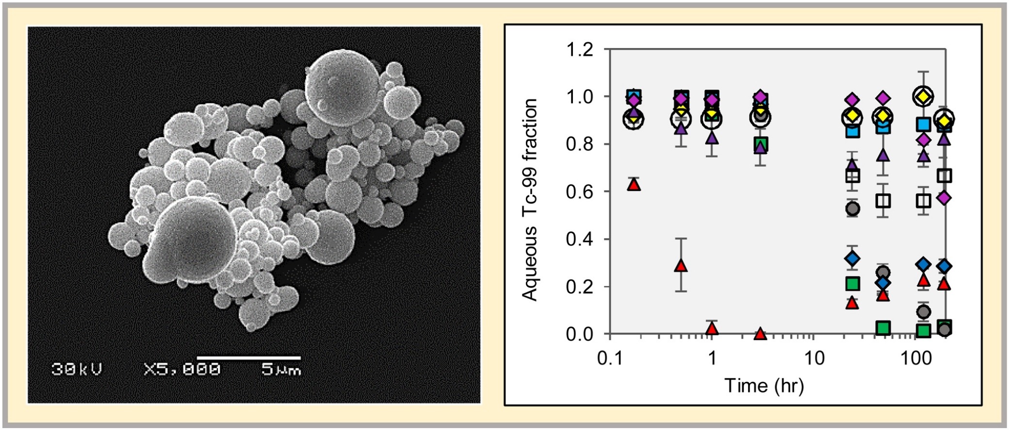 ARC-PNNL Team working on the project “Management of Hanford Low Activity Waste Off-Gas Condensate” just published a manuscript in the Journal of Hazardous Materials