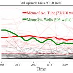 Ground water and surface water Cr(VI) time series similarity with data filter