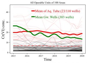 Ground water and surface water Cr(VI) time series similarity with data filter