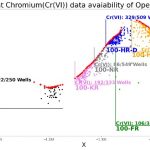 Hexavalent Chromium Cr (VI) data availability of wells in 100 Areas