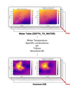 Optimization process through aggregation of time series buckets for each analyte