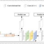 Structure detail of YOLOv3