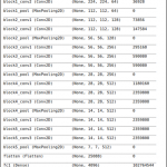 Summary of VGG16 model