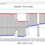Time series exploration with at least 500 days of data