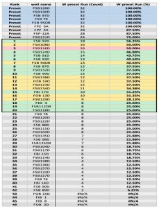 Well selection results to install Aqua TROLL 500 sensors